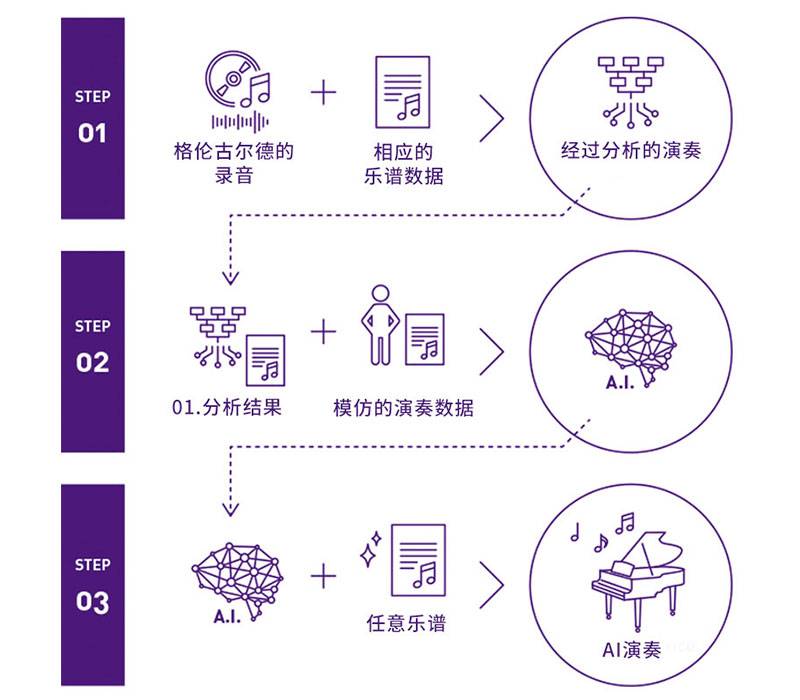 优德88Dear Glenn项目将于奥地利电子艺术节亮相人工智能系统，再现传奇钢琴家格伦古尔德的风格