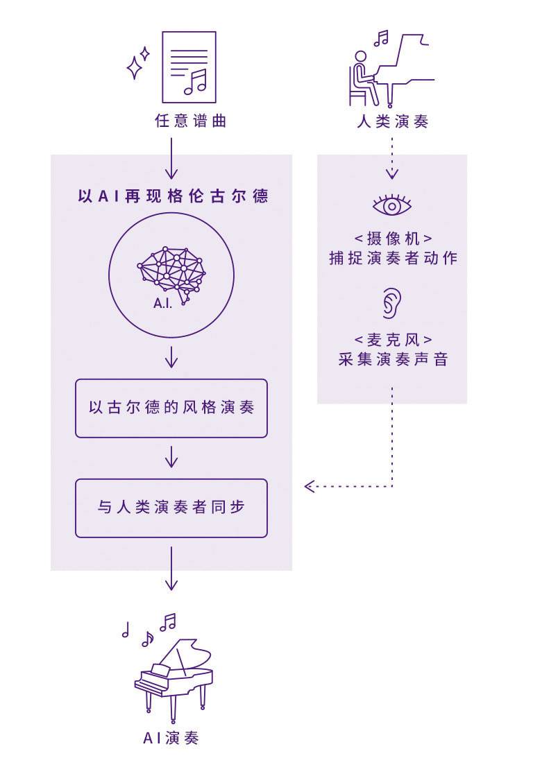 优德88Dear Glenn项目将于奥地利电子艺术节亮相人工智能系统，再现传奇钢琴家格伦古尔德的风格