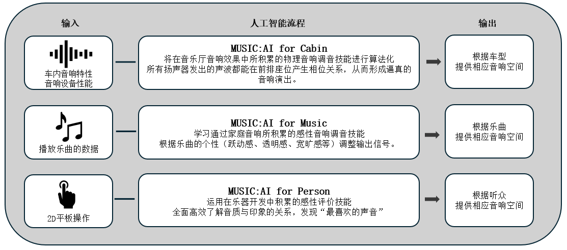 利用人工智能优化车载音响效果的「Music:AI」技术，搭载于高端车载功放和智能座舱